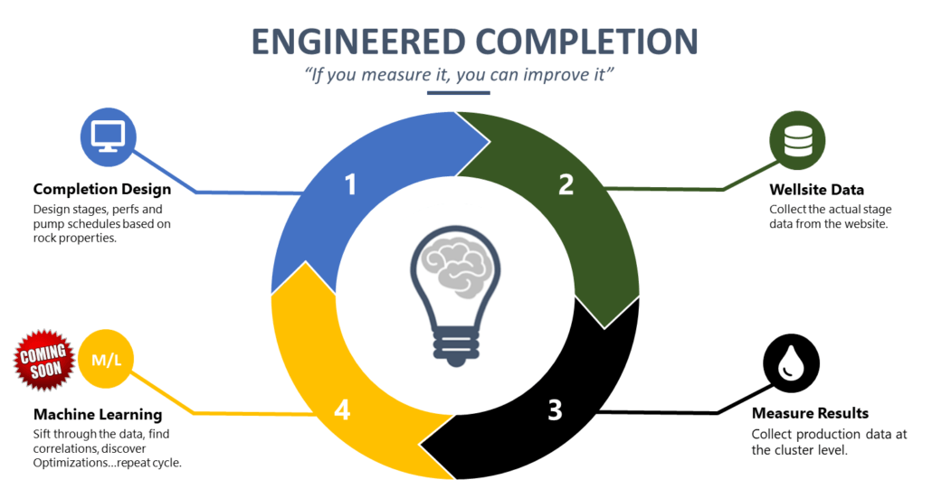 Engineered Completion